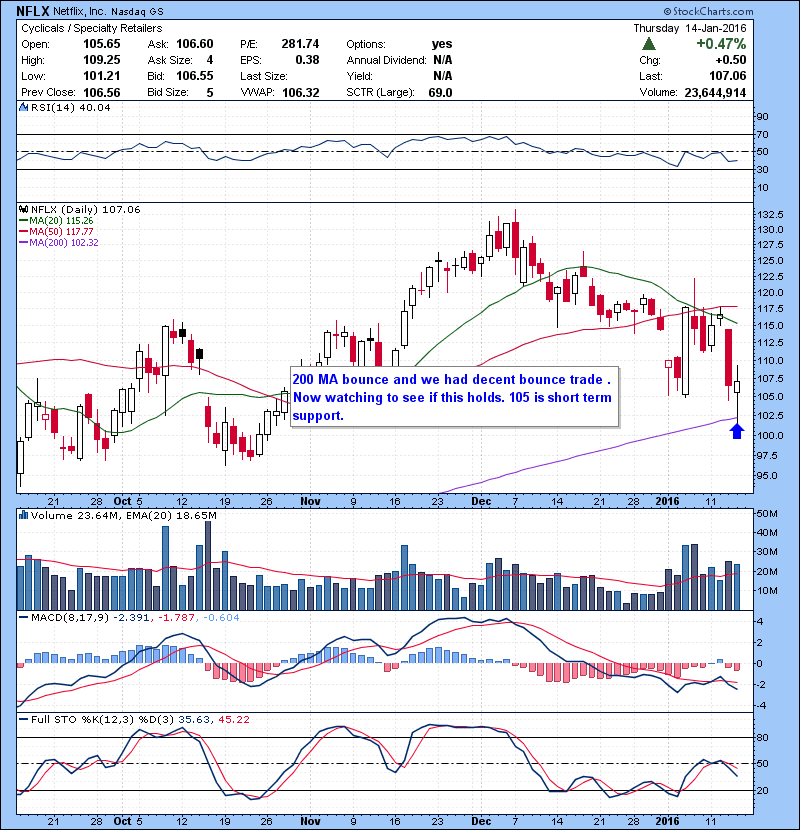 NFLX 200 MA bounce and we had decent bounce trade . Now watching to see if this holds. 105 is short term support.