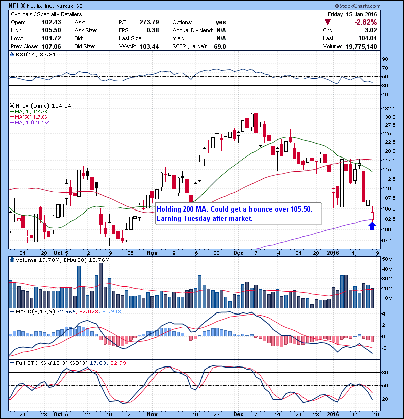 NFLX Holding 200 MA. Could get a bounce over 105.50. Earning Tuesday after market.