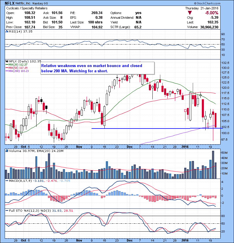 NFLX Relative weakness even on market bounce and closed below 200 MA. Watching for a short. 