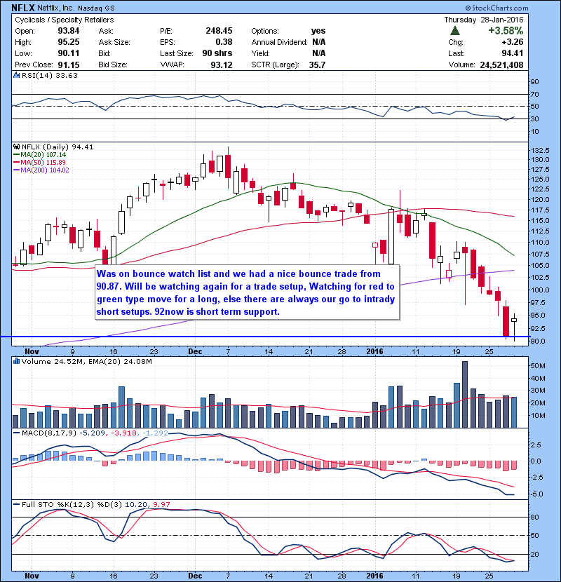 NFLX Was on bounce watch list and we had a nice bounce trade from 90.87. Will be watching again for a trade setup, Watching for red to green type move for a long, else there are always our go to intraday short setups. 92now is short term support.