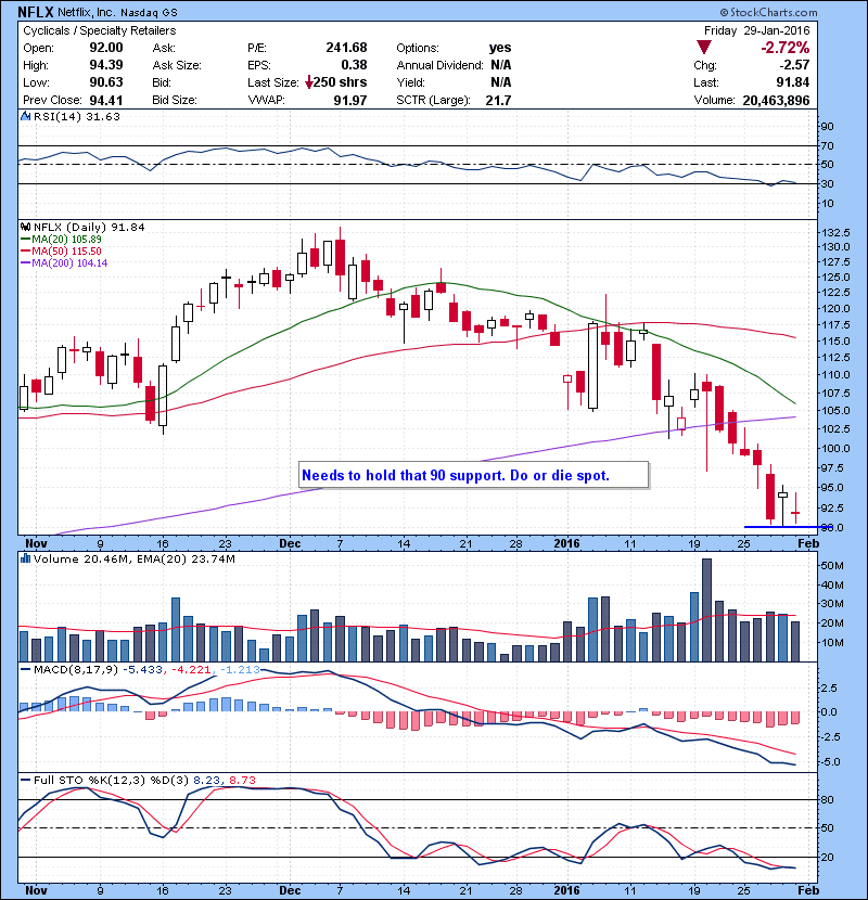 NFLX Needs to hold that 90 support. Do or die spot.