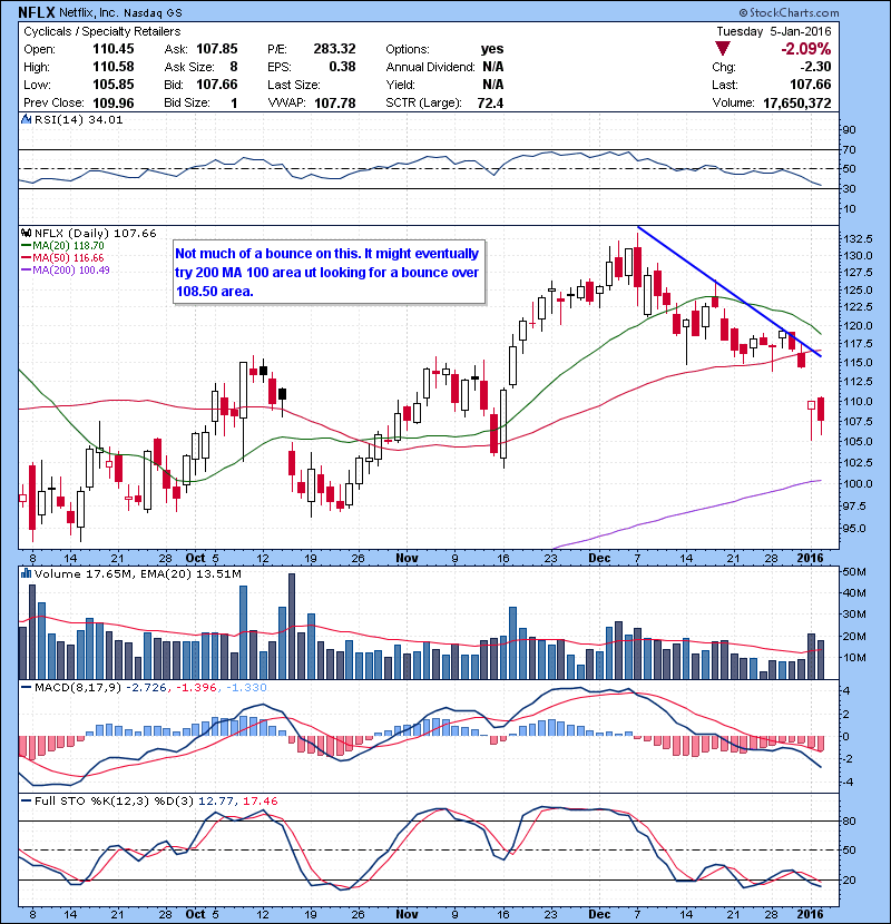 NFLX Not much of a bounce on this. It might eventually try 200 MA 100 area ut looking for a bounce over 108.50 area.
