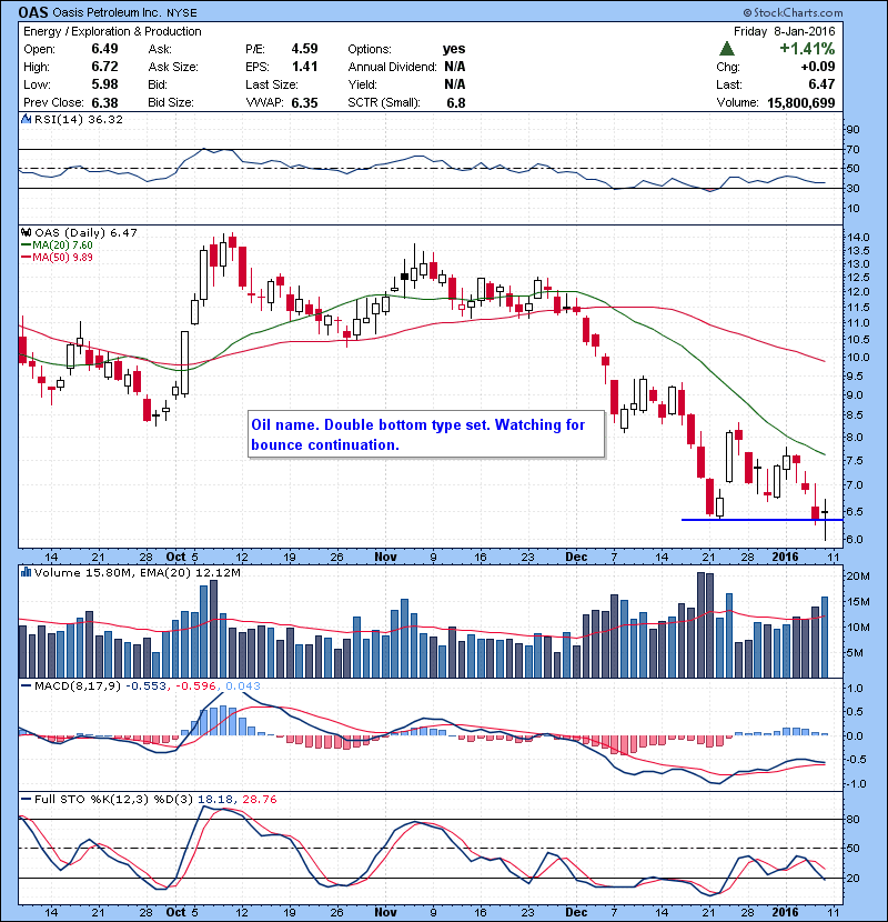 OAS Oil name. Double bottom type set. Watching for bounce continuation.