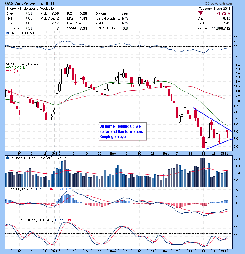 OAS Oil name. Holding up well so far and flag formation. Keeping an eye.