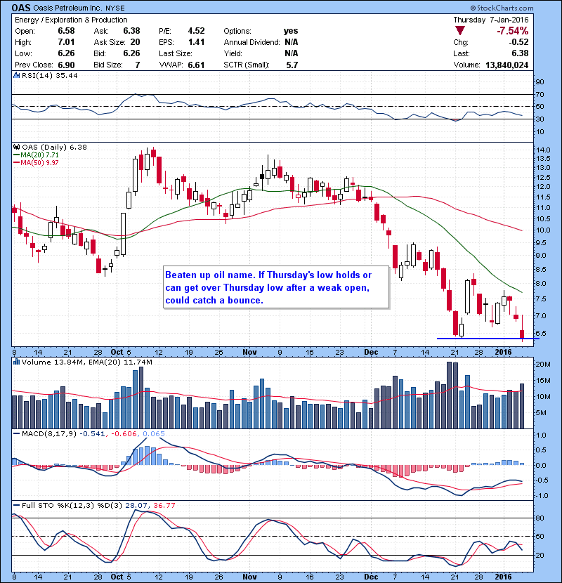 OAS Beaten up oil name. If Thursday’s low holds or can get over Thursday low after a weak open, could catch a bounce.