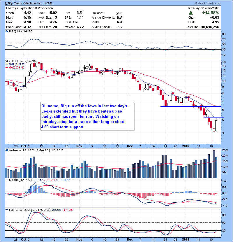 OAS Oil name, Big run off the lows in last two day’s . Looks extended but they have beaten up so badly, still has room for run . Watching on intraday setup for a trade either long or short. 4.60 short term support