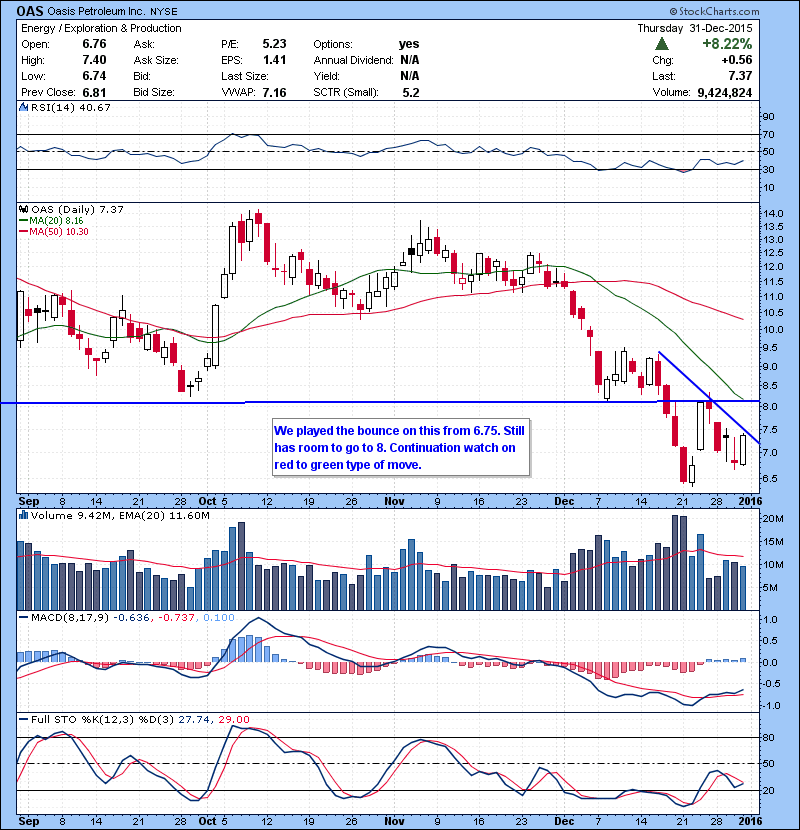 OAS We played the bounce on this from 6.75. Still has room to go to 8. Continuation watch on red to green type of move.