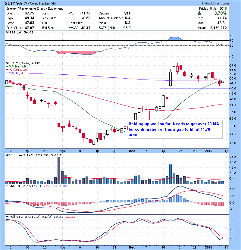 SCTY Holding up well so far. Needs to get over 20/200 MA for continuation or has a gap to fill at 44.70 area.