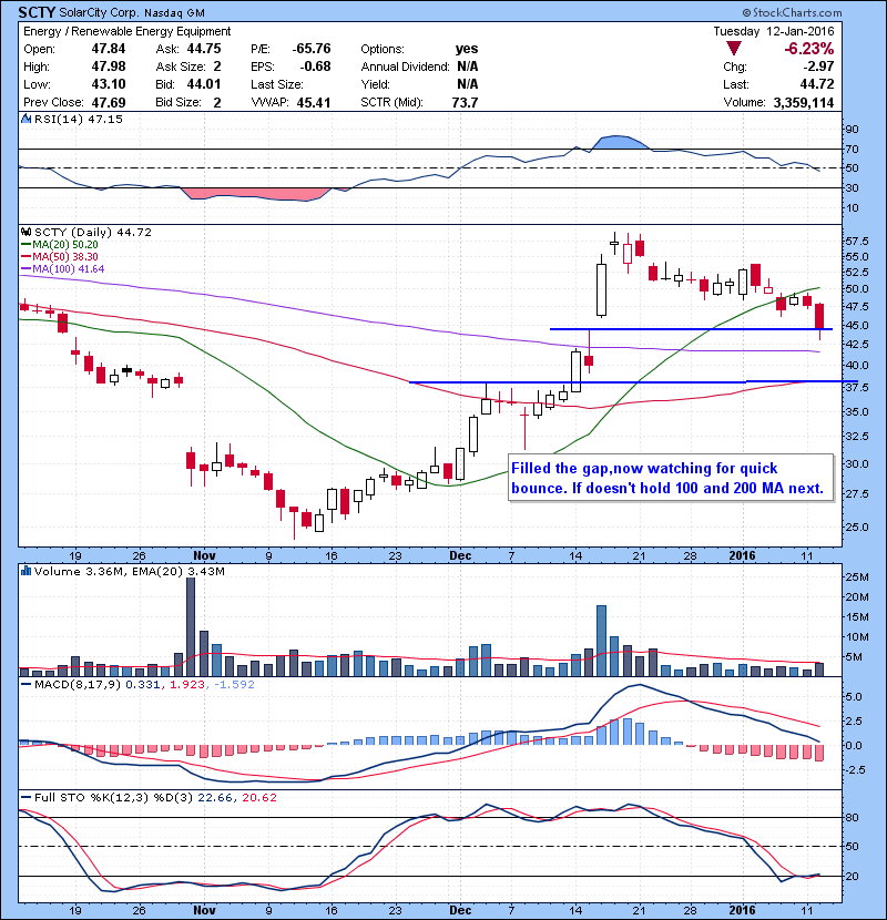 SCTY Filled the gap,now watching for quick bounce. If doesn’t hold 100 and 200 MA next.