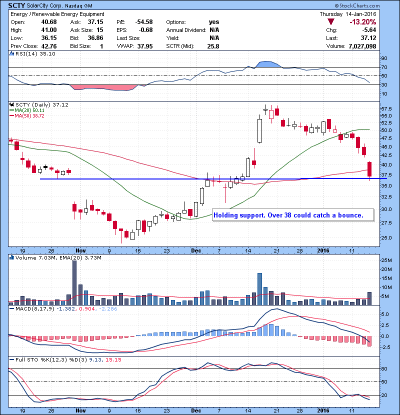 SCTY Holding support. Over 38 could catch a bounce.