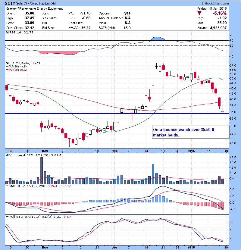 SCTY On a bounce watch over 35.50 if market holds.