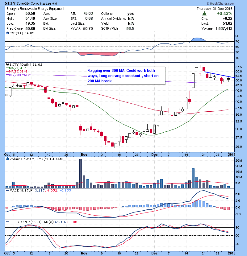 SCTY Flagging over 200 MA. Could work both ways, Long on range breakout , short on 200 MA break.