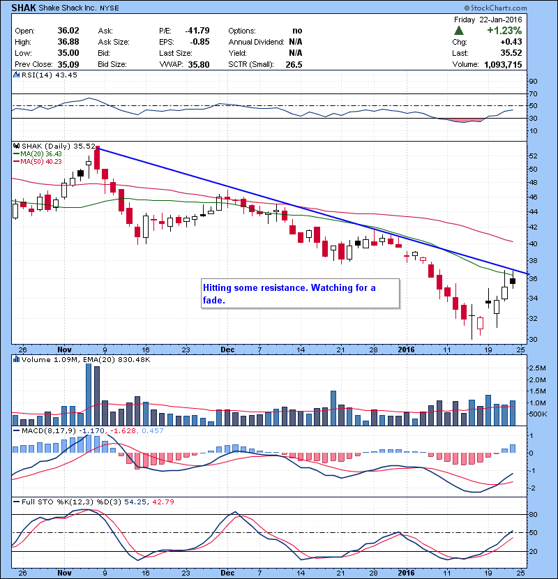 SHAK Hitting some resistance. Watching for a fade