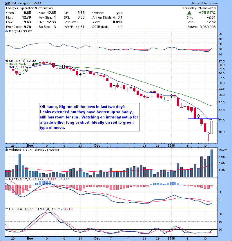 SM Oil name, Big run off the lows in last two day’s . Looks extended but they have beaten up so badly, still has room for run . Watching on intraday setup for a trade either long or short. Ideally on red to green type of move. 