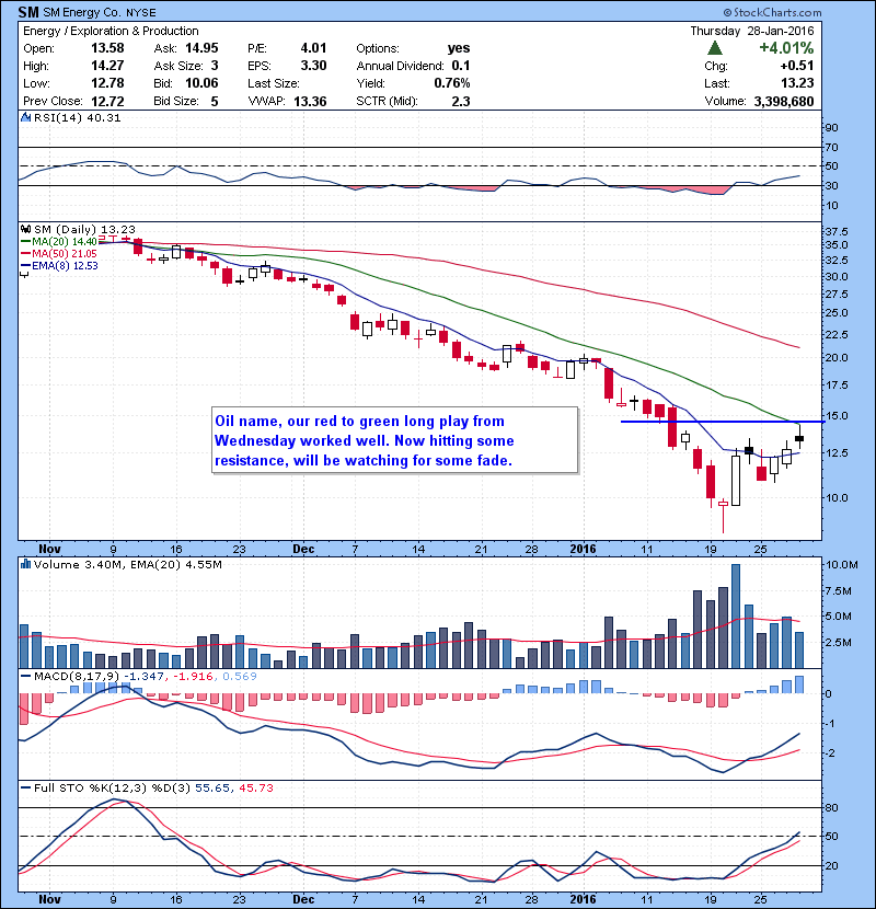 SM Oil name, our red to green long play from Wednesday worked well. Now hitting some resistance, will be watching for some fade.