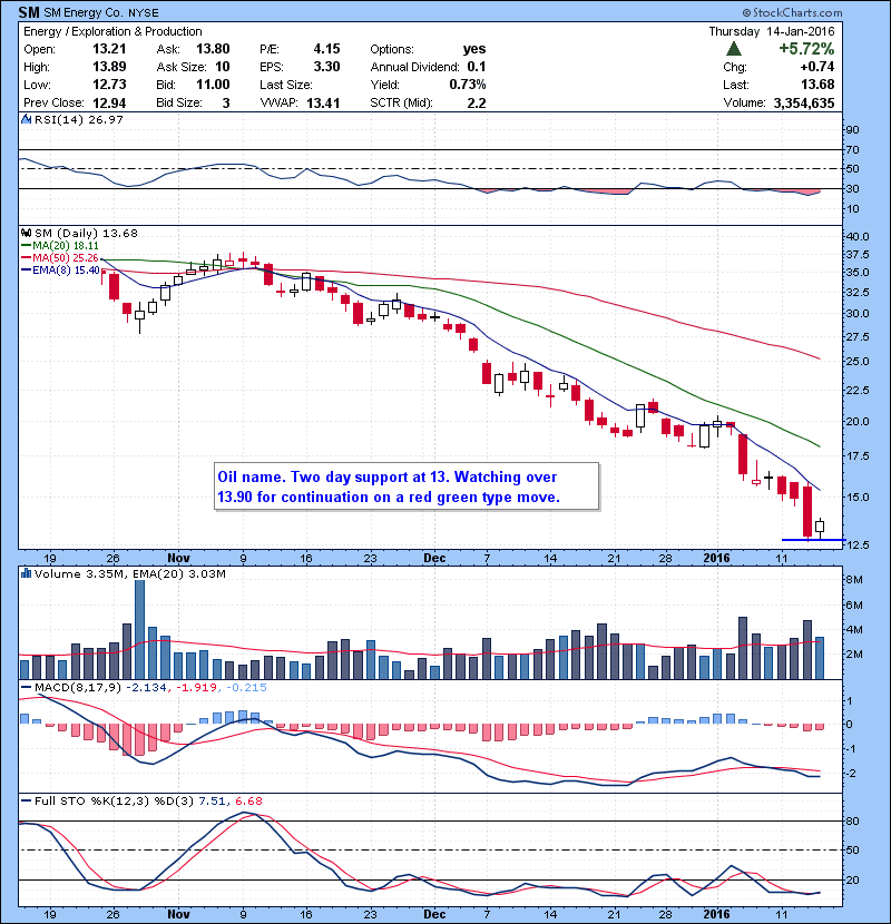 SM Oil name. Two day support at 13. Watching over 13.90 for continuation on a red green type move.