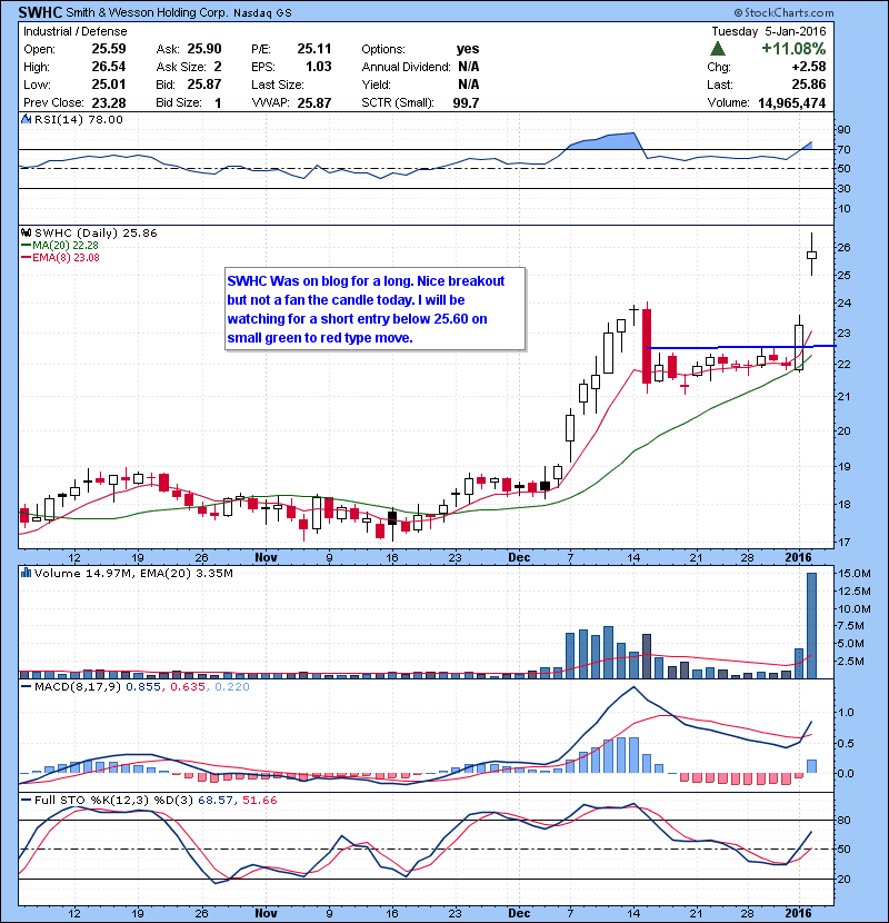 SWHC Was on blog for a long. Nice breakout but not a fan the candle today. I will be watching for a short entry below 25.60 on small green to red type move.