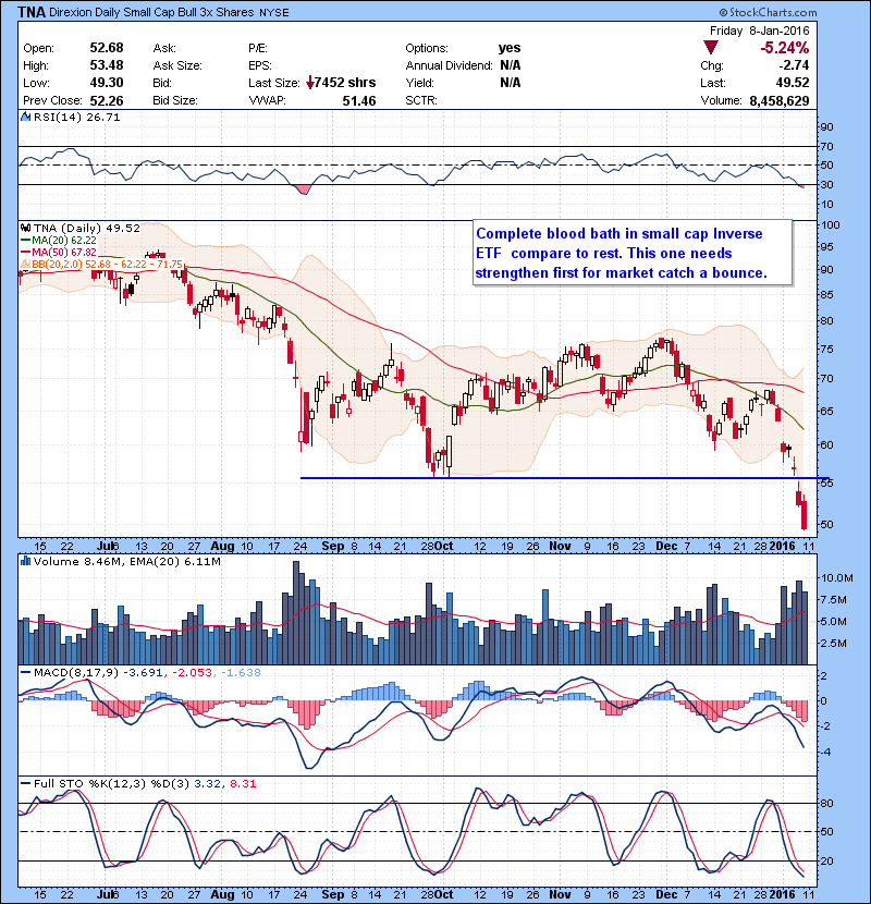 TNA Complete blood bath in small cap Inverse ETF compare to rest. This one needs strengthen first for market catch a bounce.