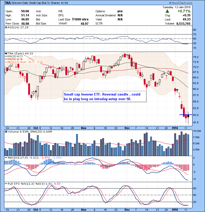 TNA Small cap Inverse ETF. Reversal candle , could be in play long on intraday setup over 50.