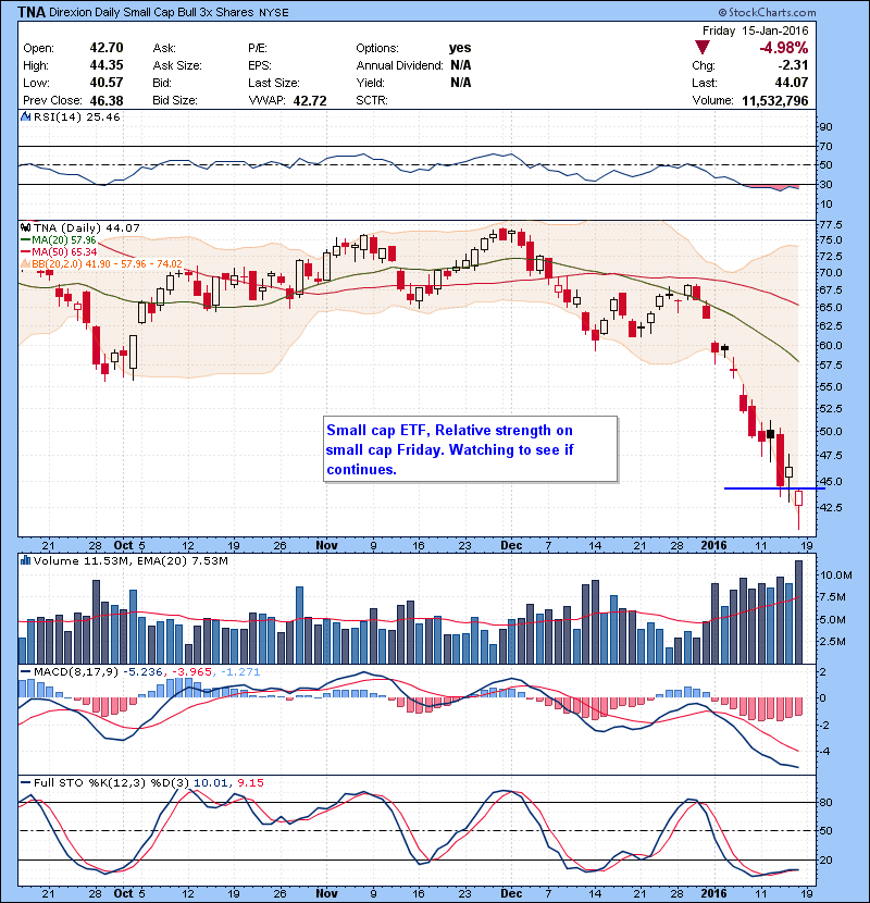 TNA Small cap ETF, Relative strength on small cap Friday. Watching to see if continues.