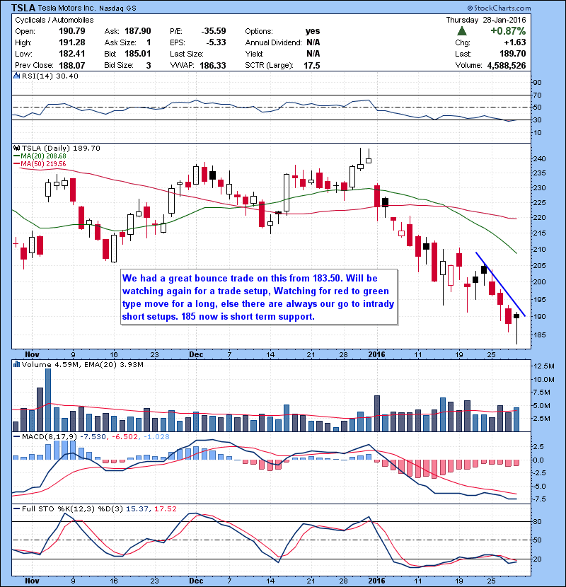 TSLA We had a great bounce trade on this from 183.50. Will be watching again for a trade setup, Watching for red to green type move for a long, else there are always our go to intraday short setups. 185 now is short term support.
