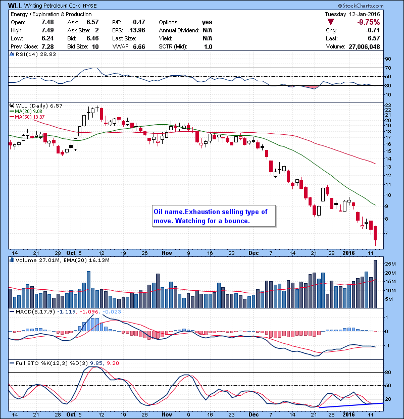 WLL Oil name.Exhaustion selling type of move. Watching for a bounce.