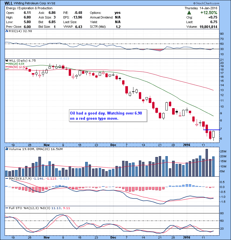 WLL Oil had a good day. Watching over 6.90 on a red green type move.