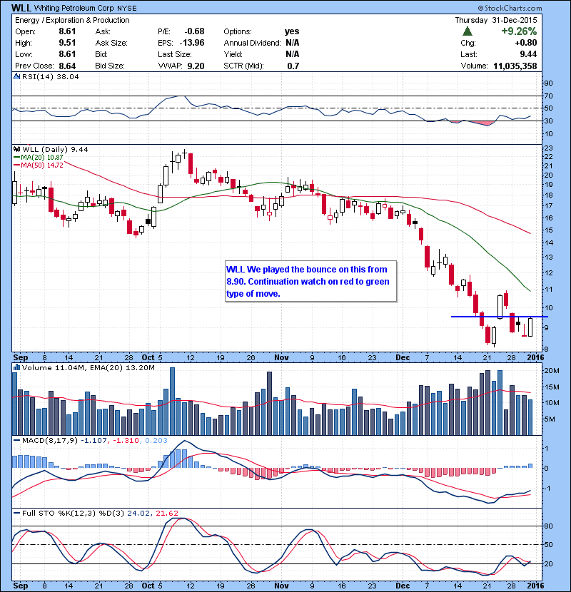 We played the bounce on this from 8.90. Continuation watch on red to green type of move.