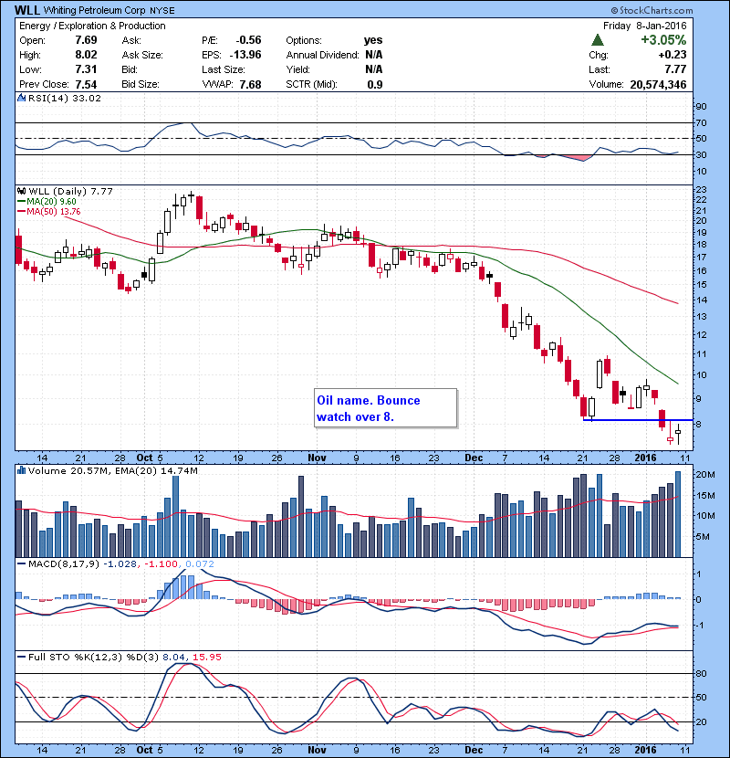 WLL Oil name. Bounce watch over 8.