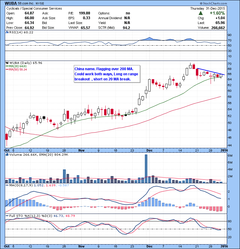 WUBA China name. Flagging over 200 MA. Could work both ways, Long on range breakout , short on 20 MA break.