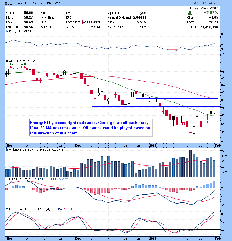 XLE Energy ETF , closed right resistance. Could get a pull back here, if not 50 MA next resistance. Oil names could be played based on this direction of this chart.