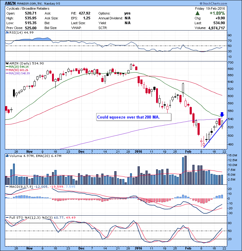 AMZN Could squeeze over that 200 MA.