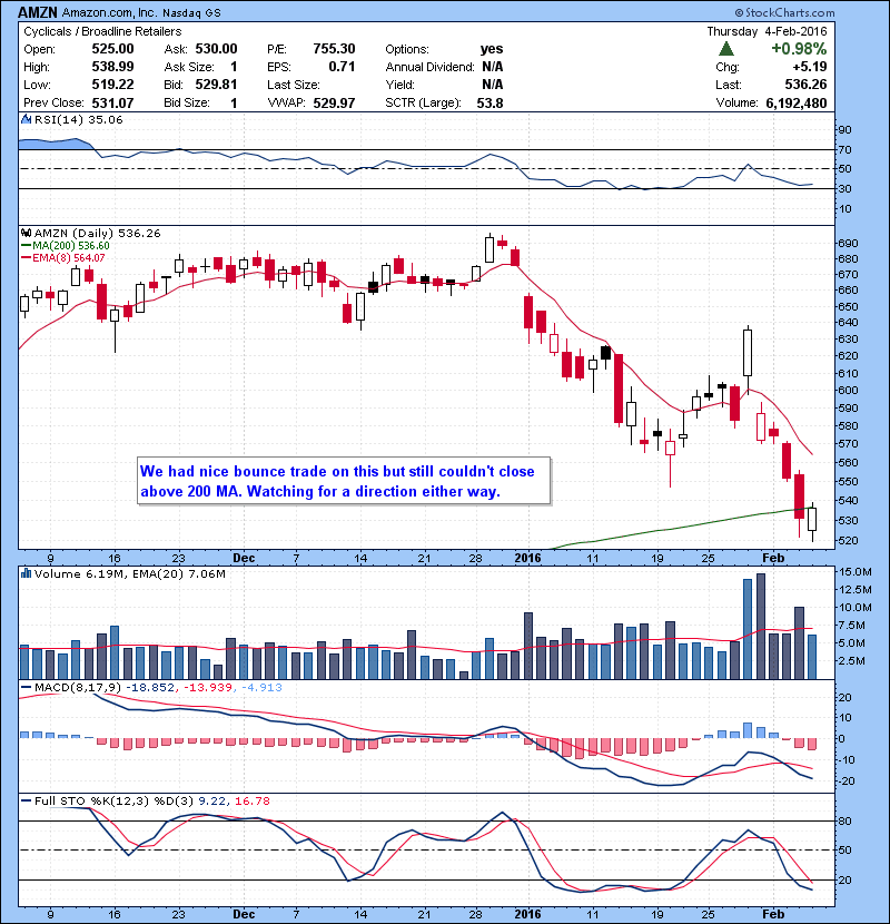 AMZN We had a nice bounce trade on this but still couldn’t close above 200 MA. Watching for a direction either way.