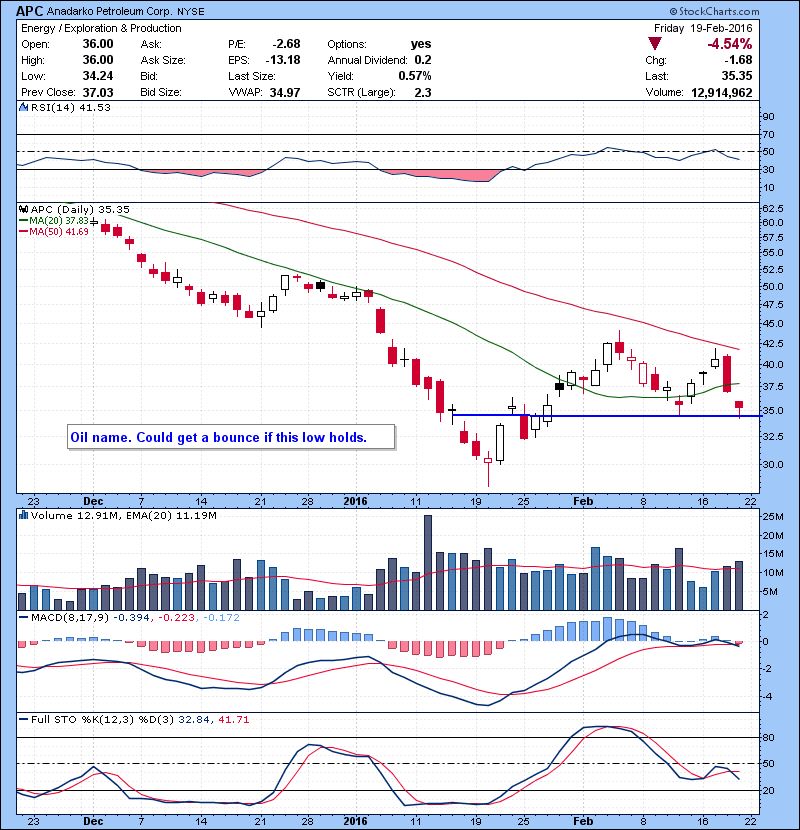 APC Oil name. Could get a bounce if this low holds.
