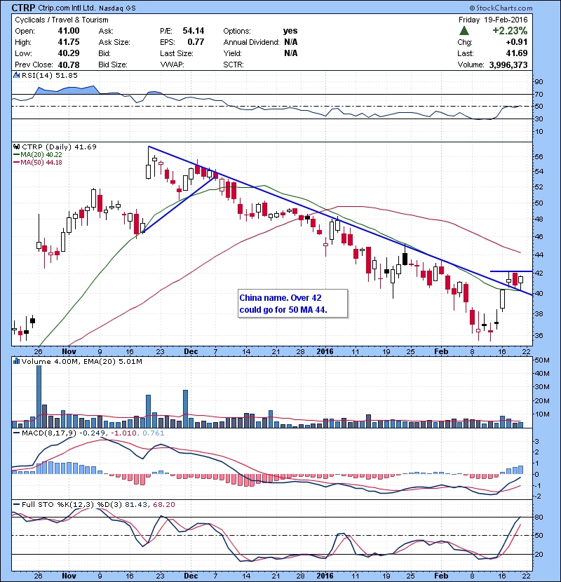 CTRP China name. Over 42 could go for 50 MA 44.