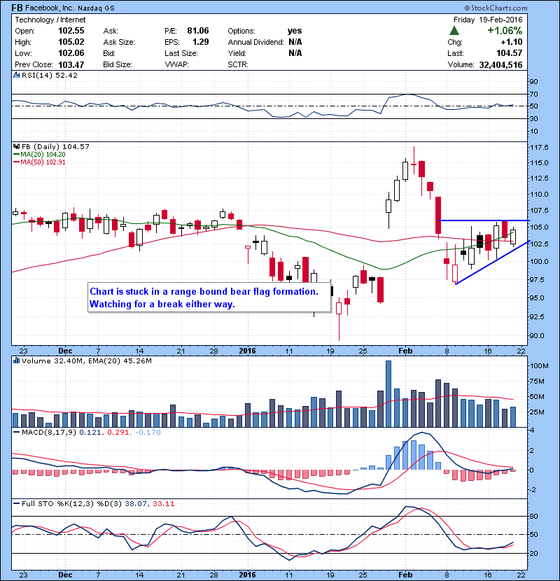 FB Chart is stuck in a range bound bear flag formation. Watching for a break either way.