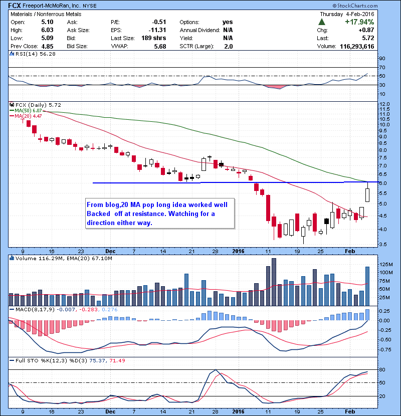 FCX From blog,20 MA pop long idea worked well .Backed off at resistance. Watching for a direction either way.