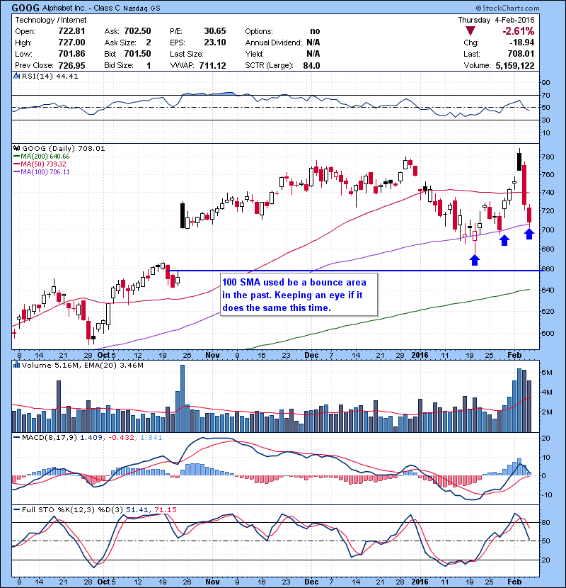 GOOG 100 SMA used be a bounce area in the past. Keeping an eye if it does the same this time.