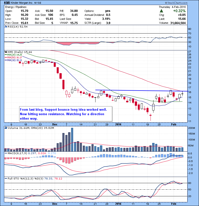 KMI From last blog, Support bounce long idea worked well. Now hitting some resistance. Watching for a direction either way.