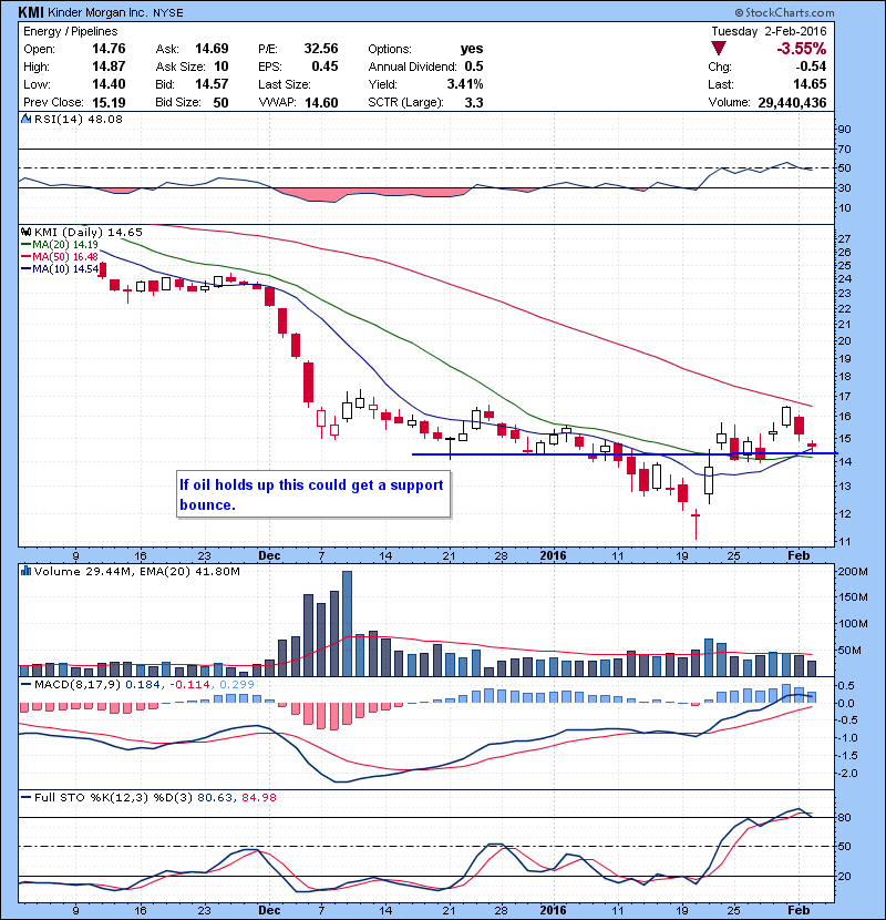 KMI If oil holds up this could get a support bounce.
