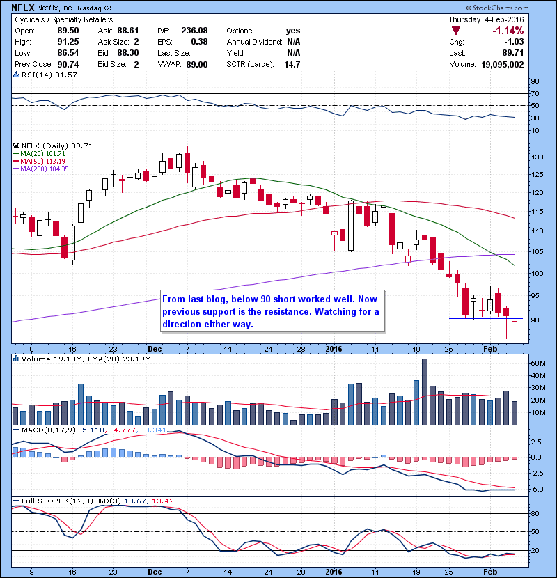NFLX From last blog, below 90 short worked well. Now previous support is the resistance. Watching for a direction either way.