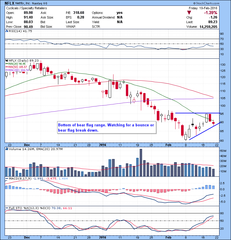 NFLX Bottom of bear flag range. Watching for a bounce or bear flag break down.