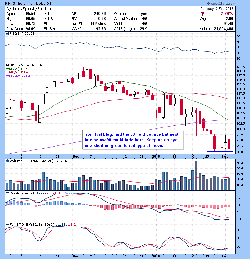 NFLX From last blog, had the 90 hold bounce but next time below 90 could fade hard. Keeping an eye for a short on green to red type of move.