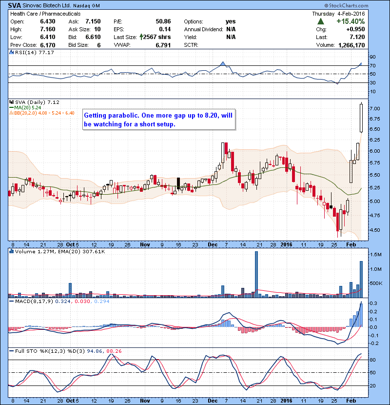 SVA Getting parabolic. One more gap up to 8.20, will be watching for a short setup.