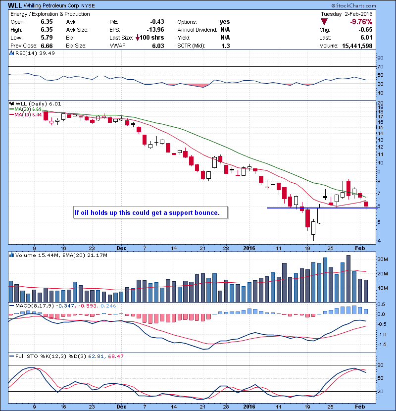 WLL If oil holds up this could get a support bounce.