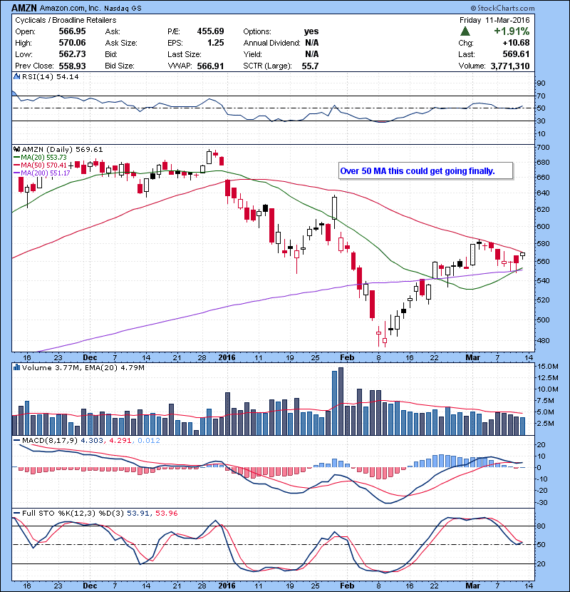 AMZN Over 50 MA this could get going finally.