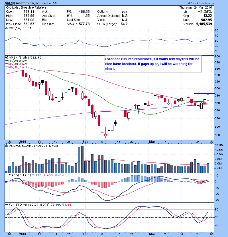 AMZN Extended run into resistance, If it waits few day this will be nice base breakout. If gaps up or, I will be watching for a quick short.