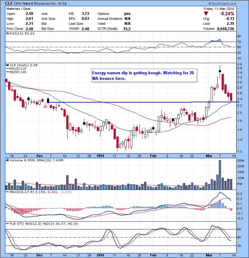 CLF Energy names dip is getting bough. Watching for 20 MA bounce here.