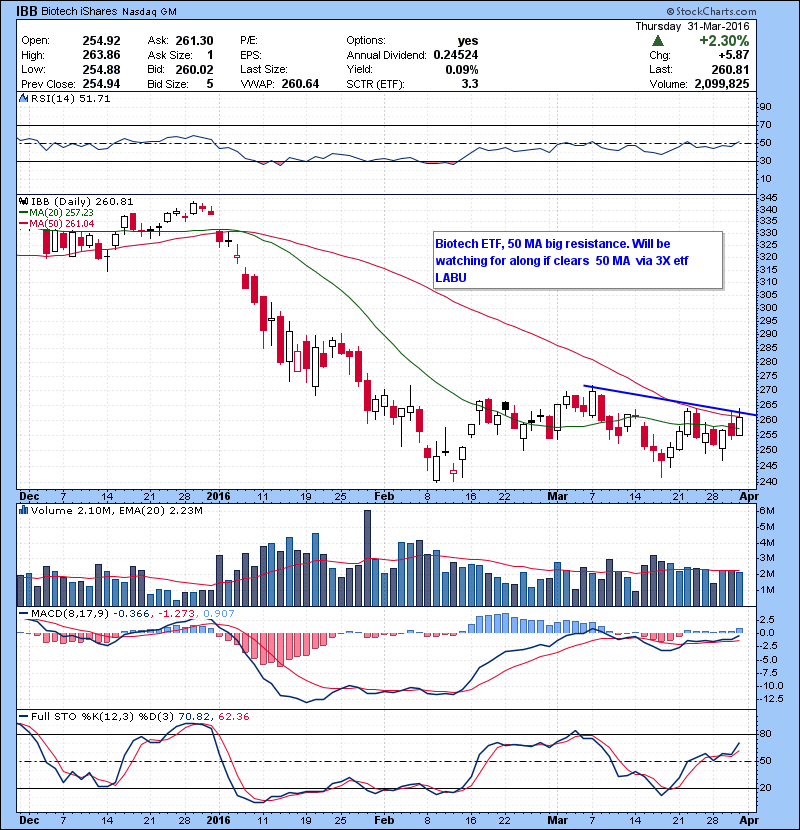 IBB Biotech ETF, 50 MA big resistance. Will be watching for a long if clears 50 MA via 3X etf LABU.