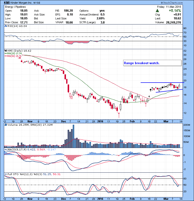 KMI Range breakout watch.